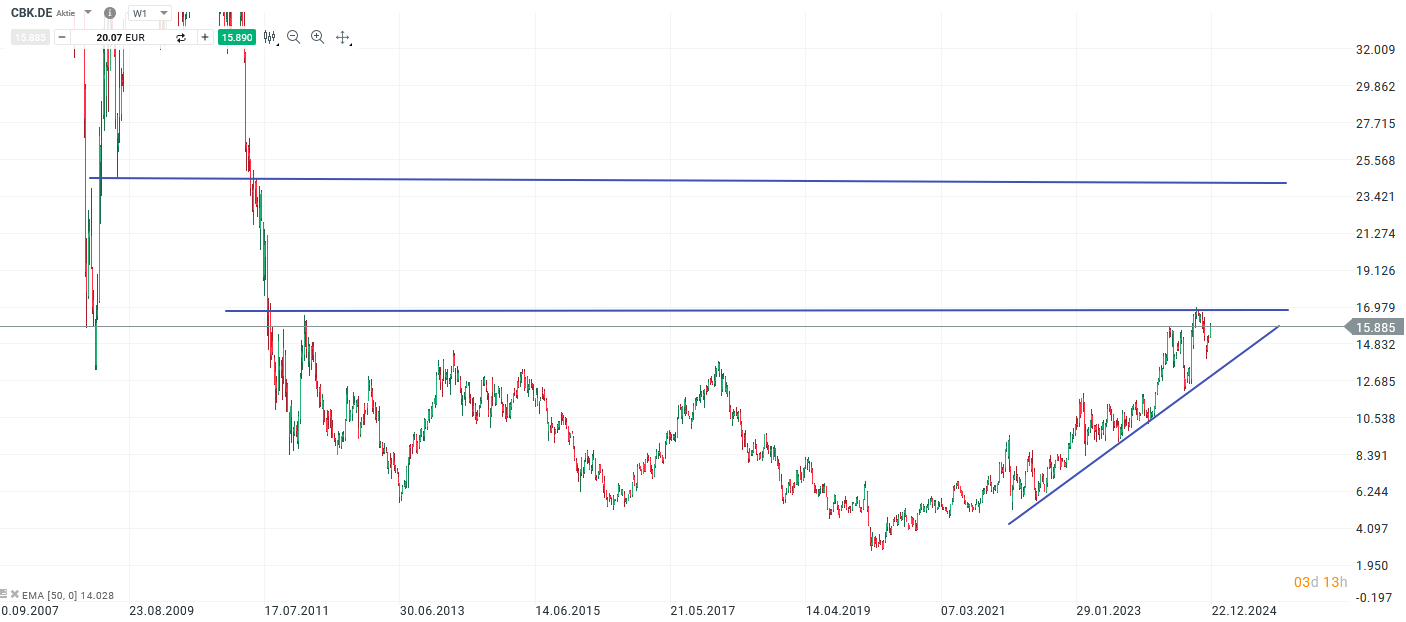 Commerzbank - Prognose und Analyse fÃ¼r aktives CFD Daytrading